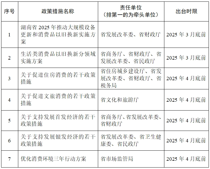 《湖南省提振消費專項行動方案》來了！(圖2)