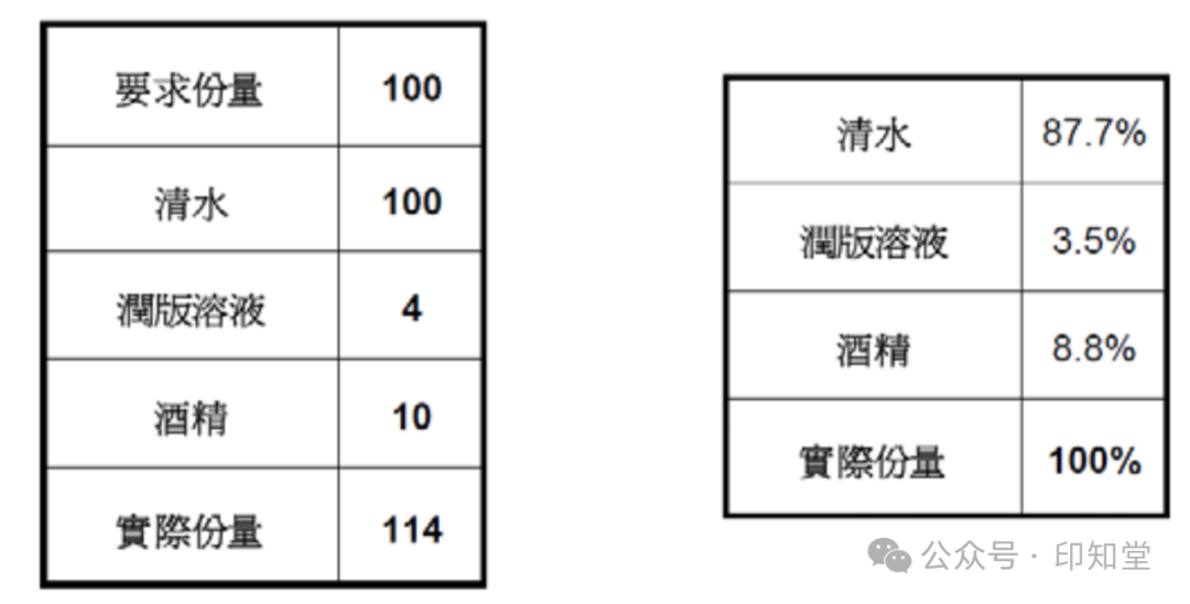 如何實施膠印印刷標準化管理？(圖5)