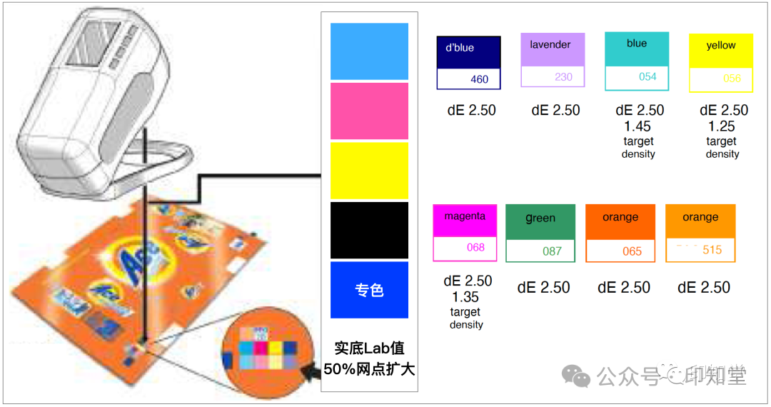 如何實施膠印印刷標準化管理？(圖21)