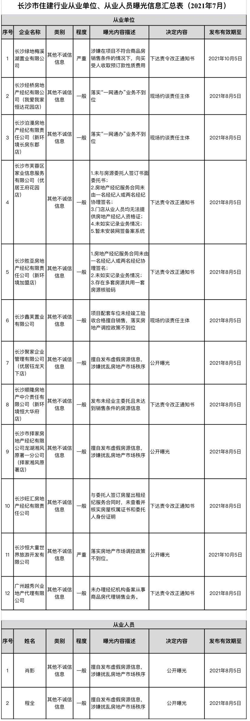 長沙曝光一批住建行業(yè)不誠信信息，涉及12家企業(yè)和2名個人(圖1)