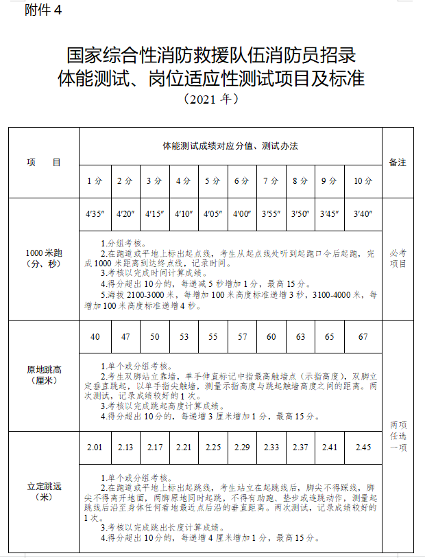 2021年湖南省消防員招錄工作正式啟動(dòng)！(圖6)