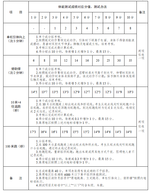 2021年湖南省消防員招錄工作正式啟動(dòng)！(圖7)