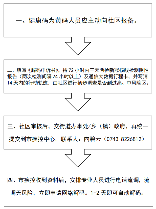 黃碼怎么變綠碼？這里有“秘籍”～(圖4)