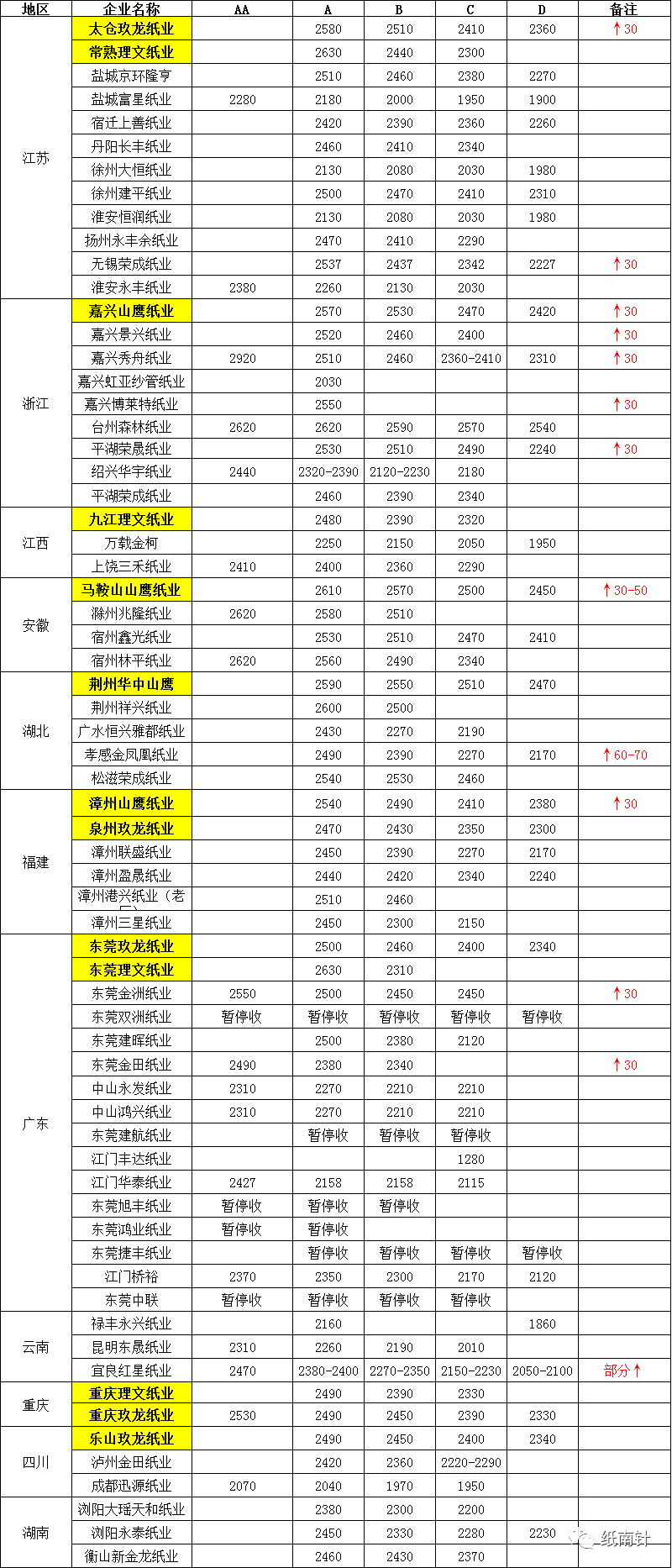 山鷹、玖龍、理文紙價(jià)上揚(yáng)蔓延全國，包裝老板淚崩：漲價(jià)餓死，不漲價(jià)虧死(圖10)