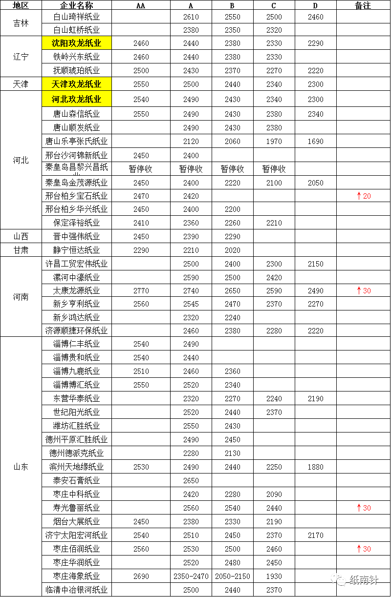 山鷹、玖龍、理文紙價(jià)上揚(yáng)蔓延全國，包裝老板淚崩：漲價(jià)餓死，不漲價(jià)虧死(圖11)