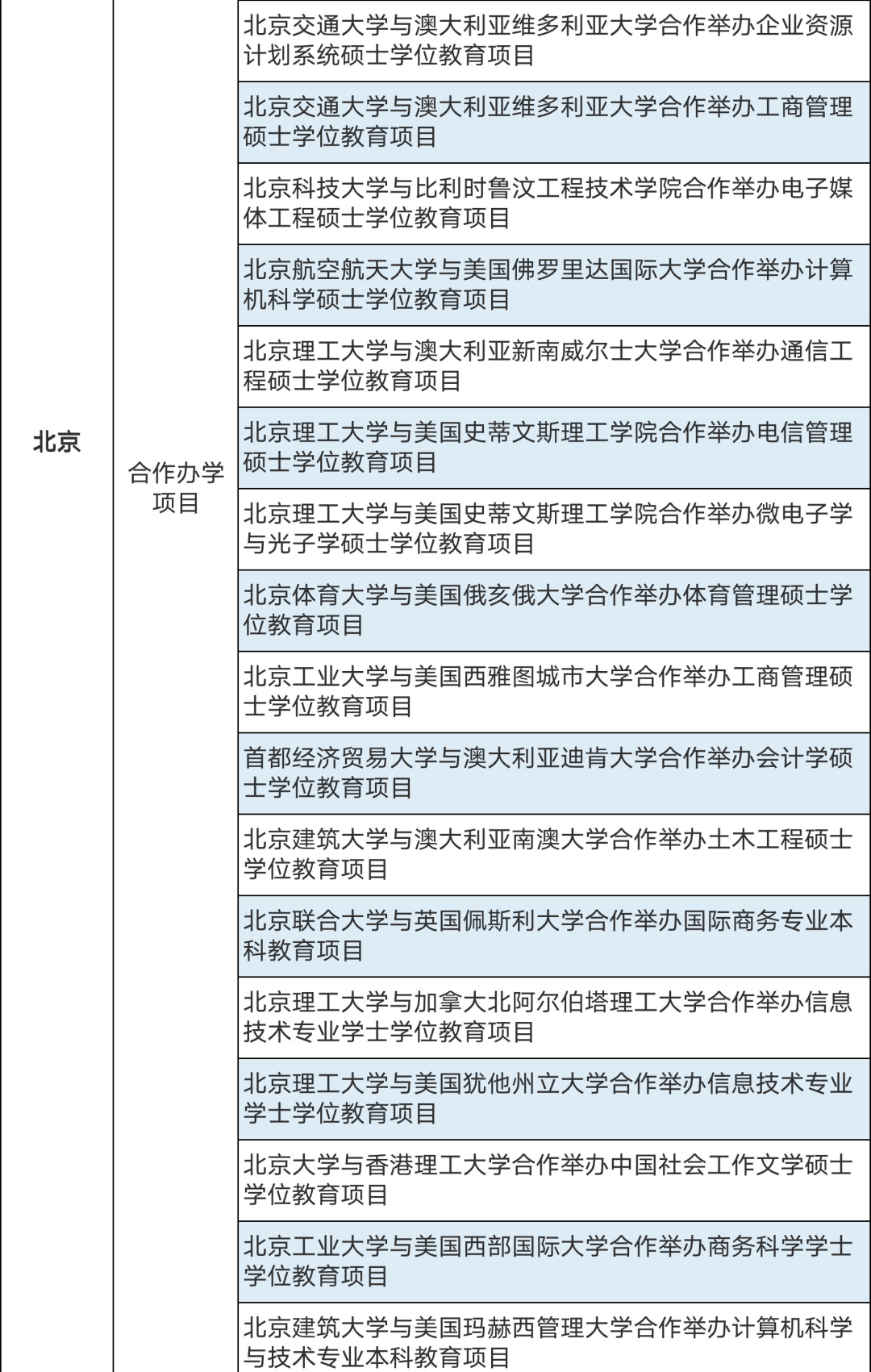 286個中外合作辦學(xué)機(jī)構(gòu)及項目終止！教育部公布名單(圖2)