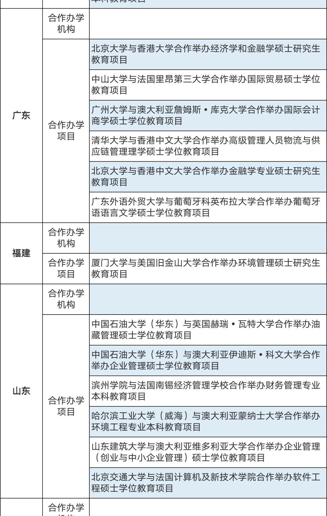 286個中外合作辦學(xué)機(jī)構(gòu)及項目終止！教育部公布名單(圖7)