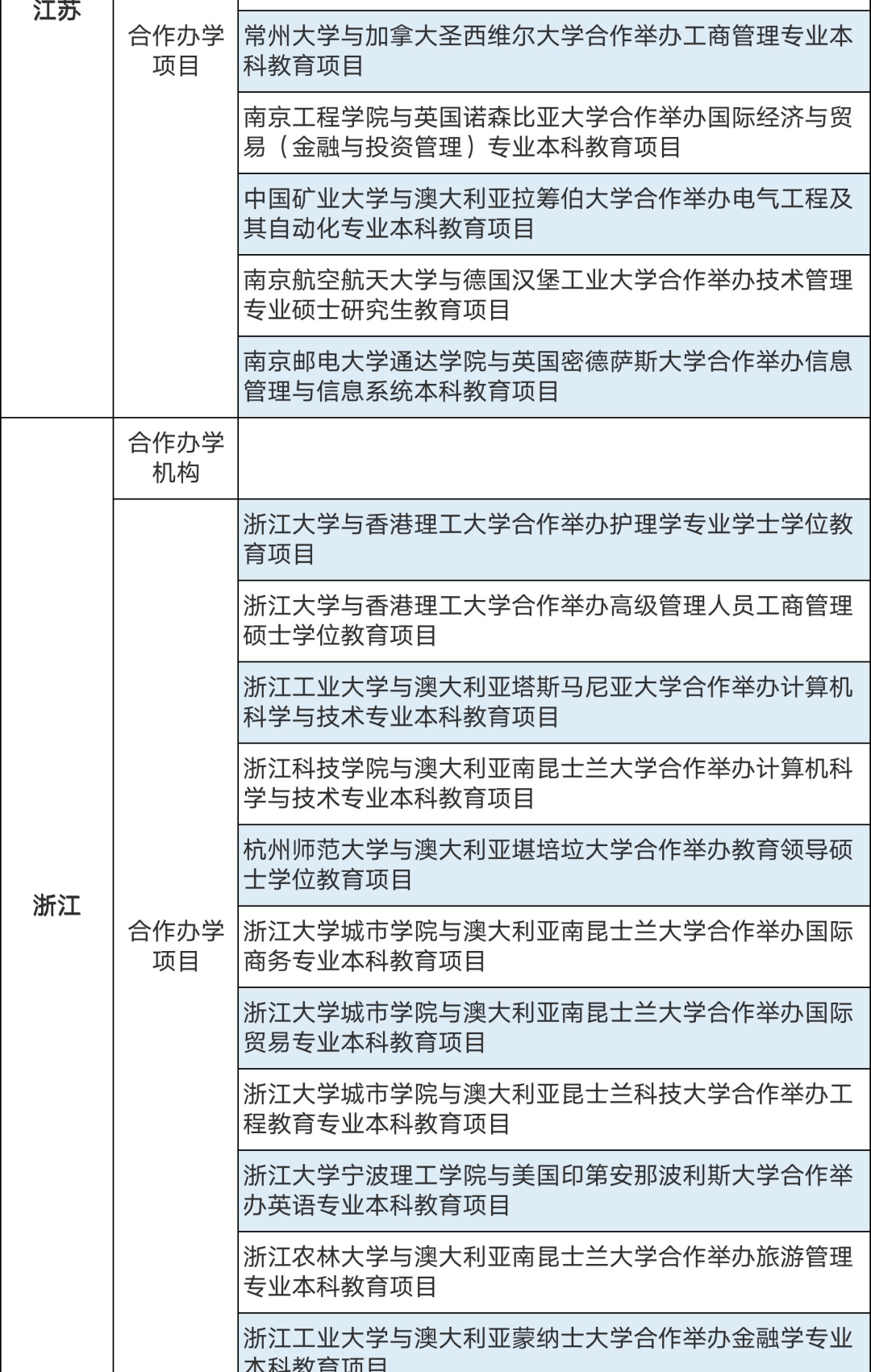 286個中外合作辦學(xué)機(jī)構(gòu)及項目終止！教育部公布名單(圖6)