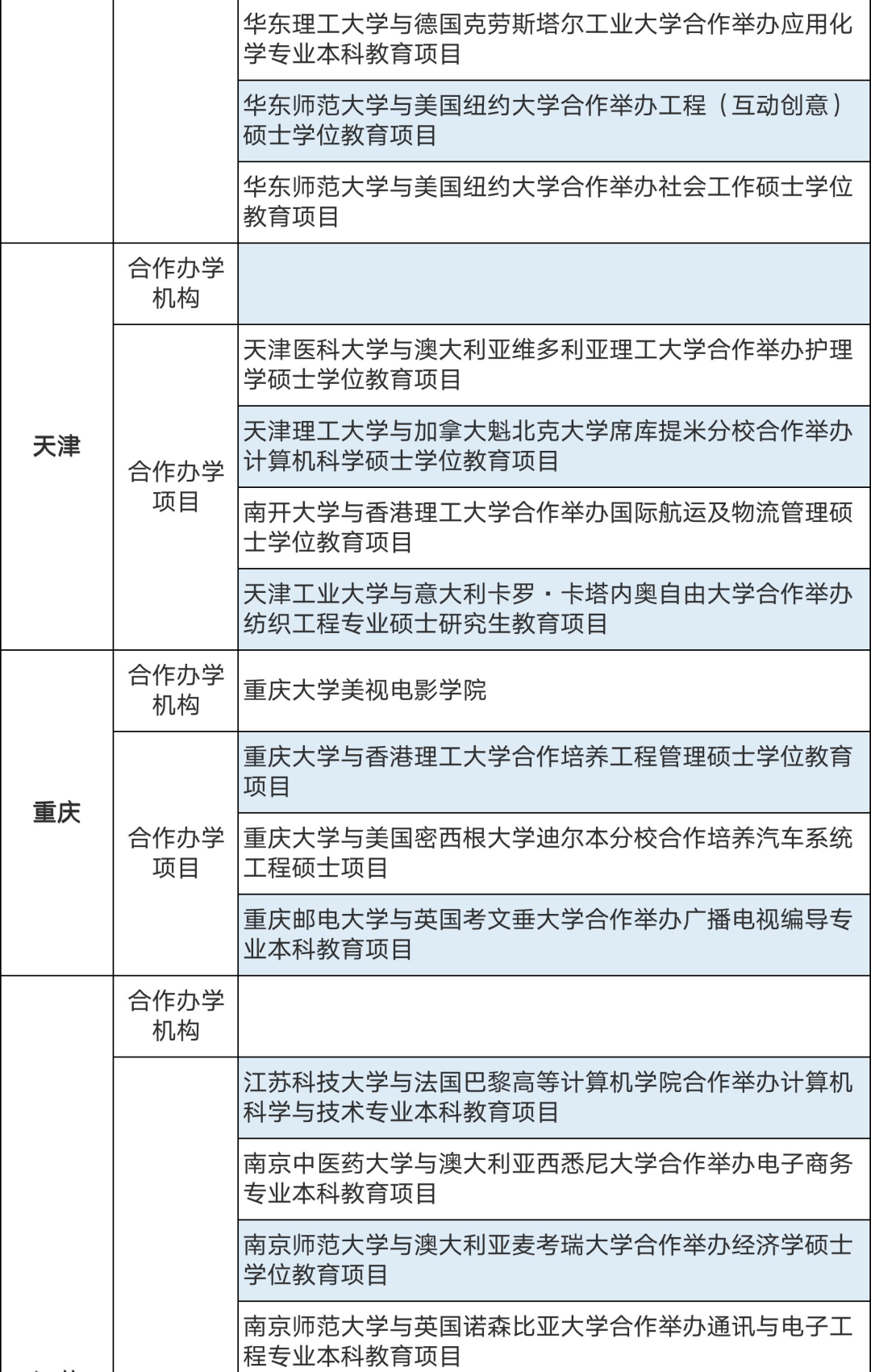 286個中外合作辦學(xué)機(jī)構(gòu)及項目終止！教育部公布名單(圖5)