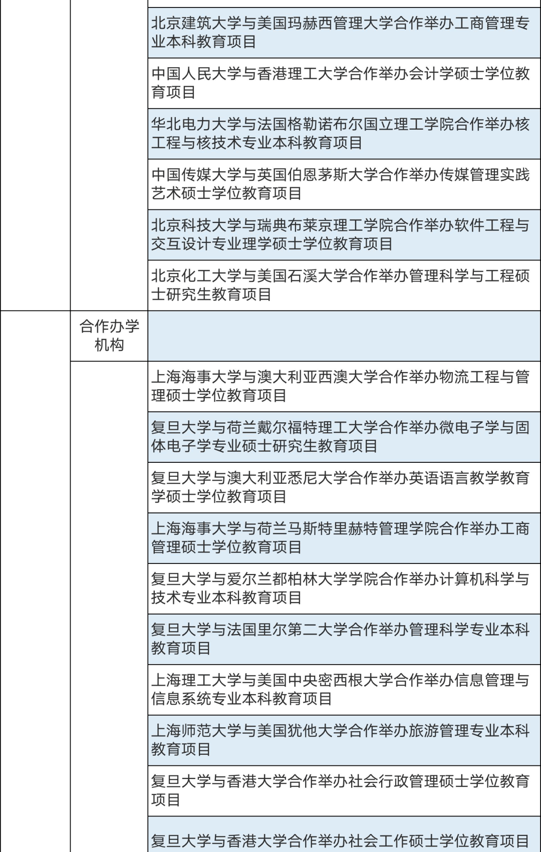 286個中外合作辦學(xué)機(jī)構(gòu)及項目終止！教育部公布名單(圖3)