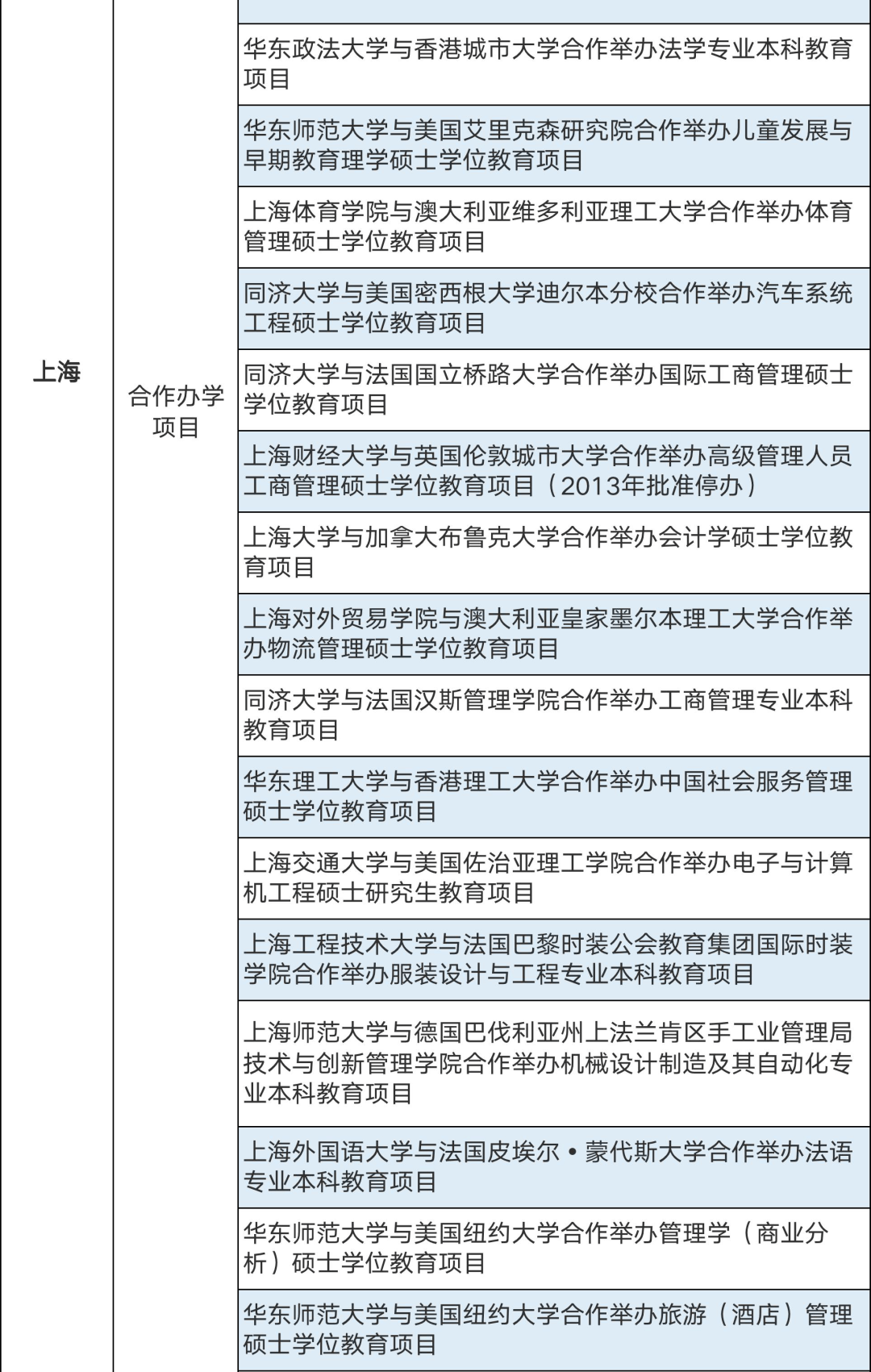 286個中外合作辦學(xué)機(jī)構(gòu)及項目終止！教育部公布名單(圖4)