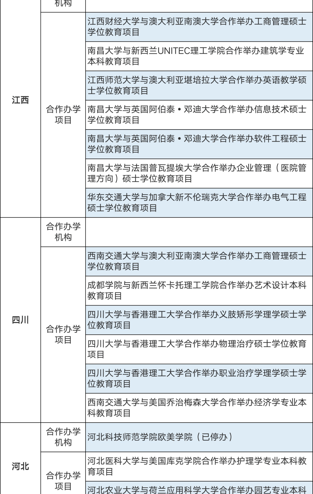 286個中外合作辦學(xué)機(jī)構(gòu)及項目終止！教育部公布名單(圖8)