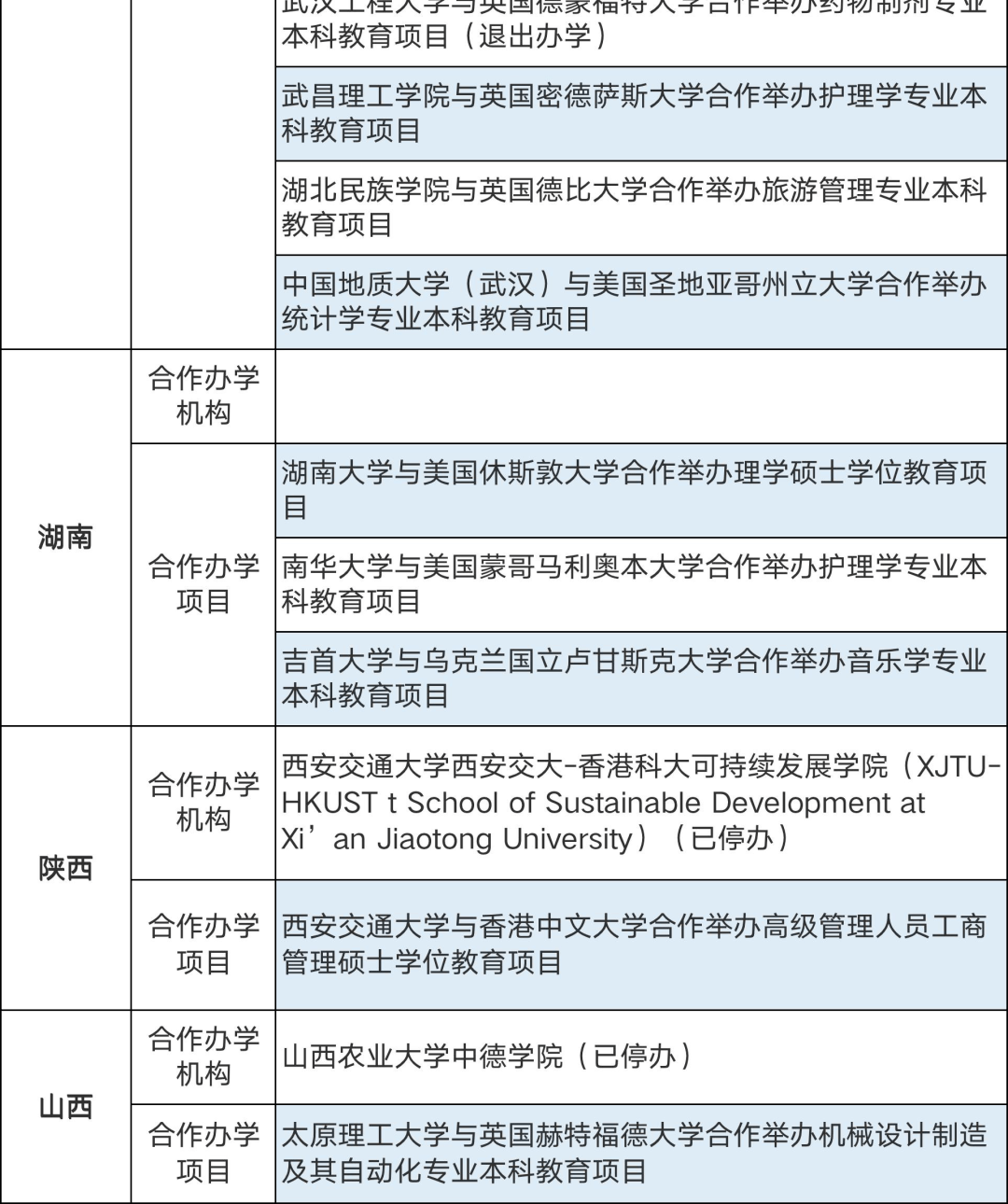 286個中外合作辦學(xué)機(jī)構(gòu)及項目終止！教育部公布名單(圖10)