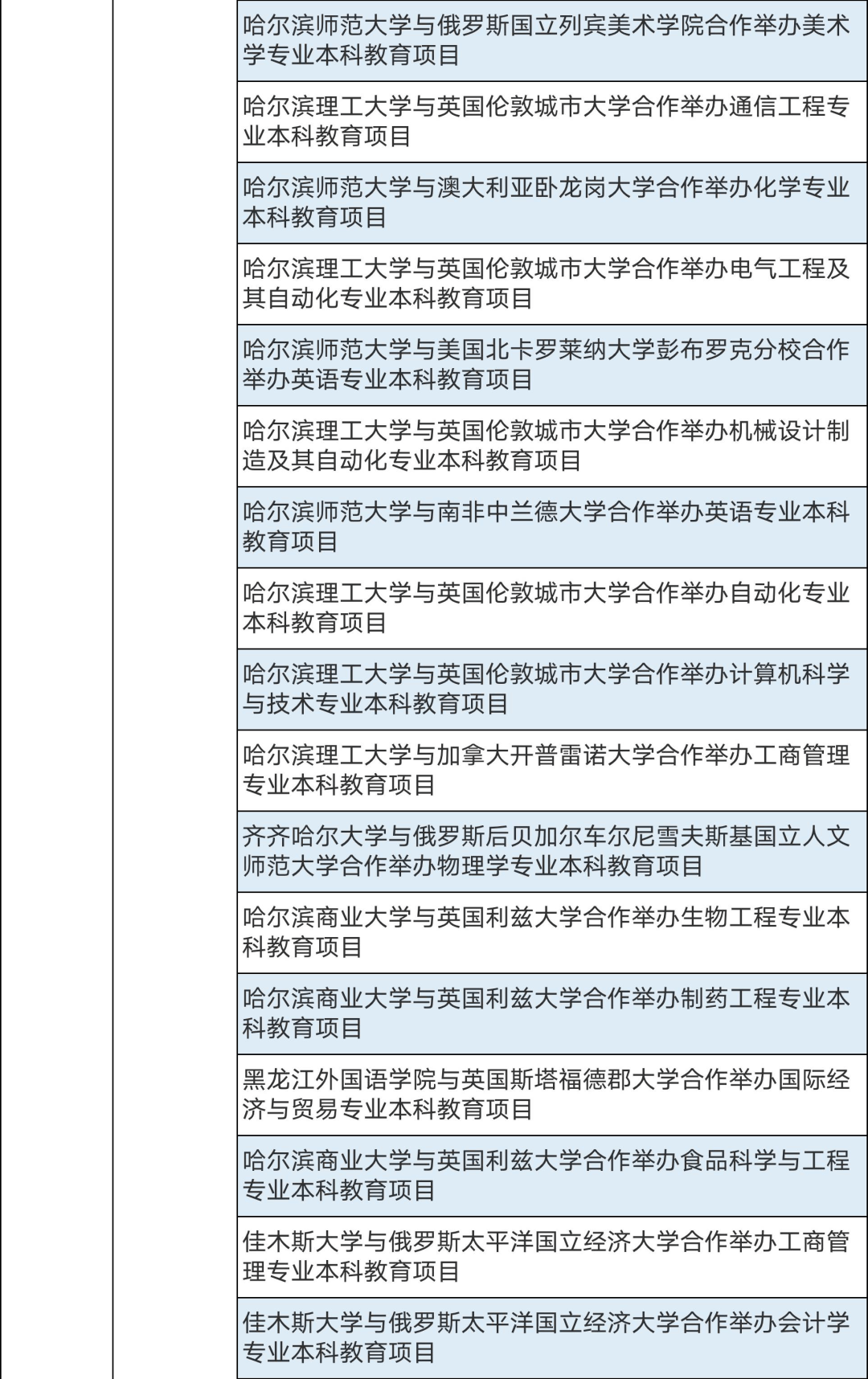 286個中外合作辦學(xué)機(jī)構(gòu)及項目終止！教育部公布名單(圖12)