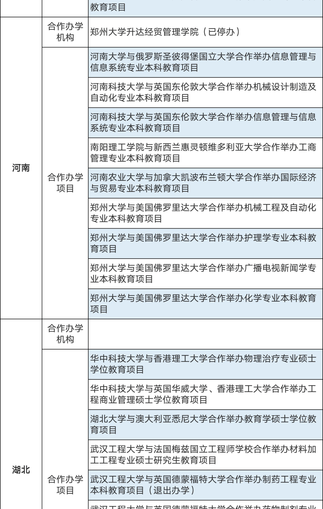 286個中外合作辦學(xué)機(jī)構(gòu)及項目終止！教育部公布名單(圖9)