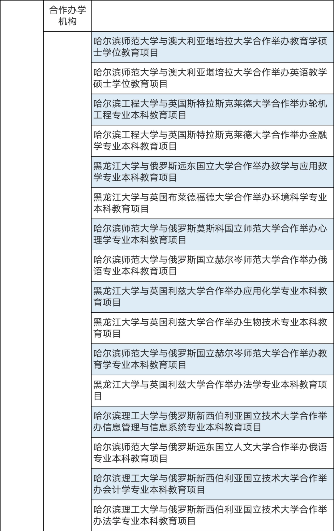 286個中外合作辦學(xué)機(jī)構(gòu)及項目終止！教育部公布名單(圖11)
