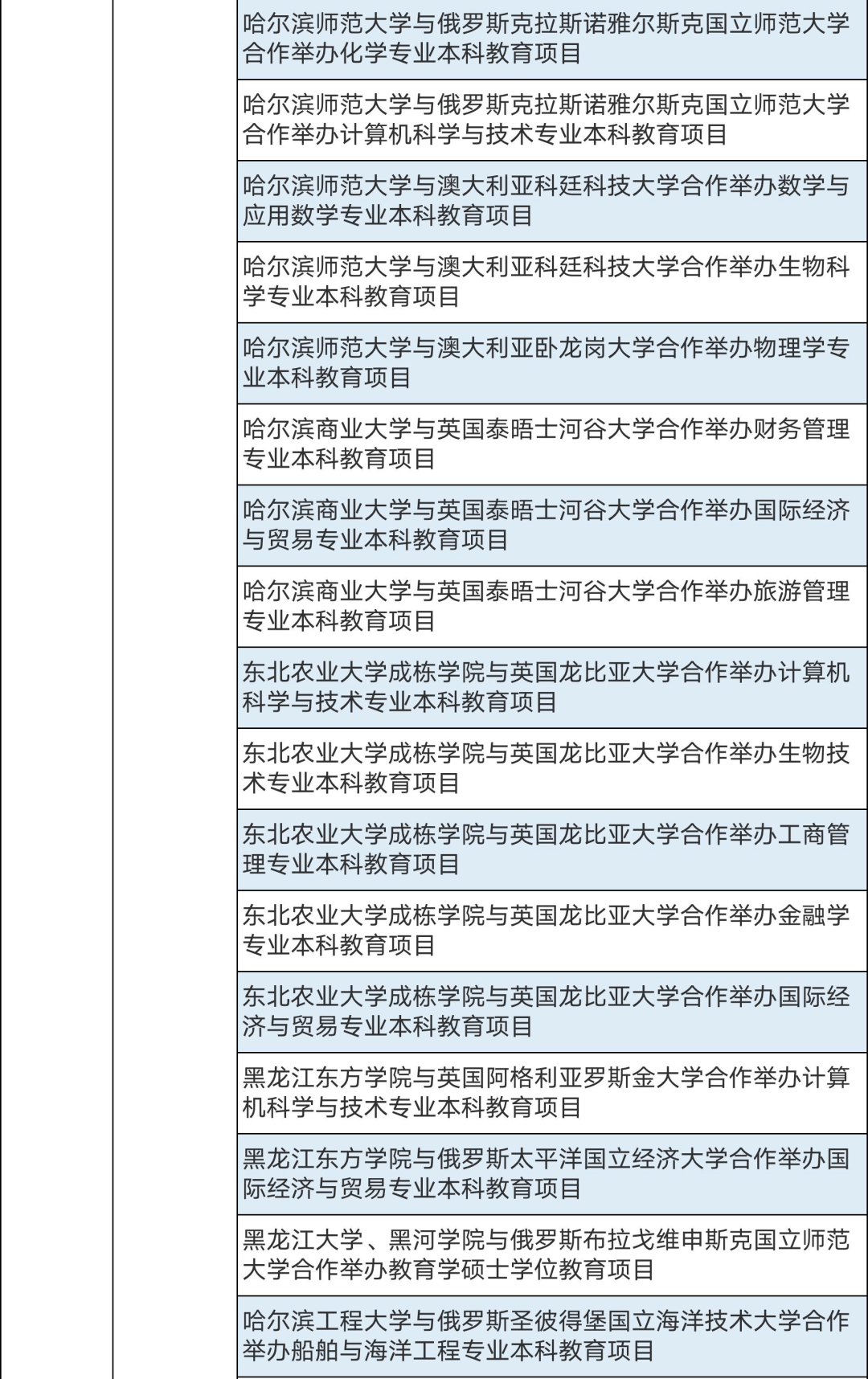 286個中外合作辦學(xué)機(jī)構(gòu)及項目終止！教育部公布名單(圖16)