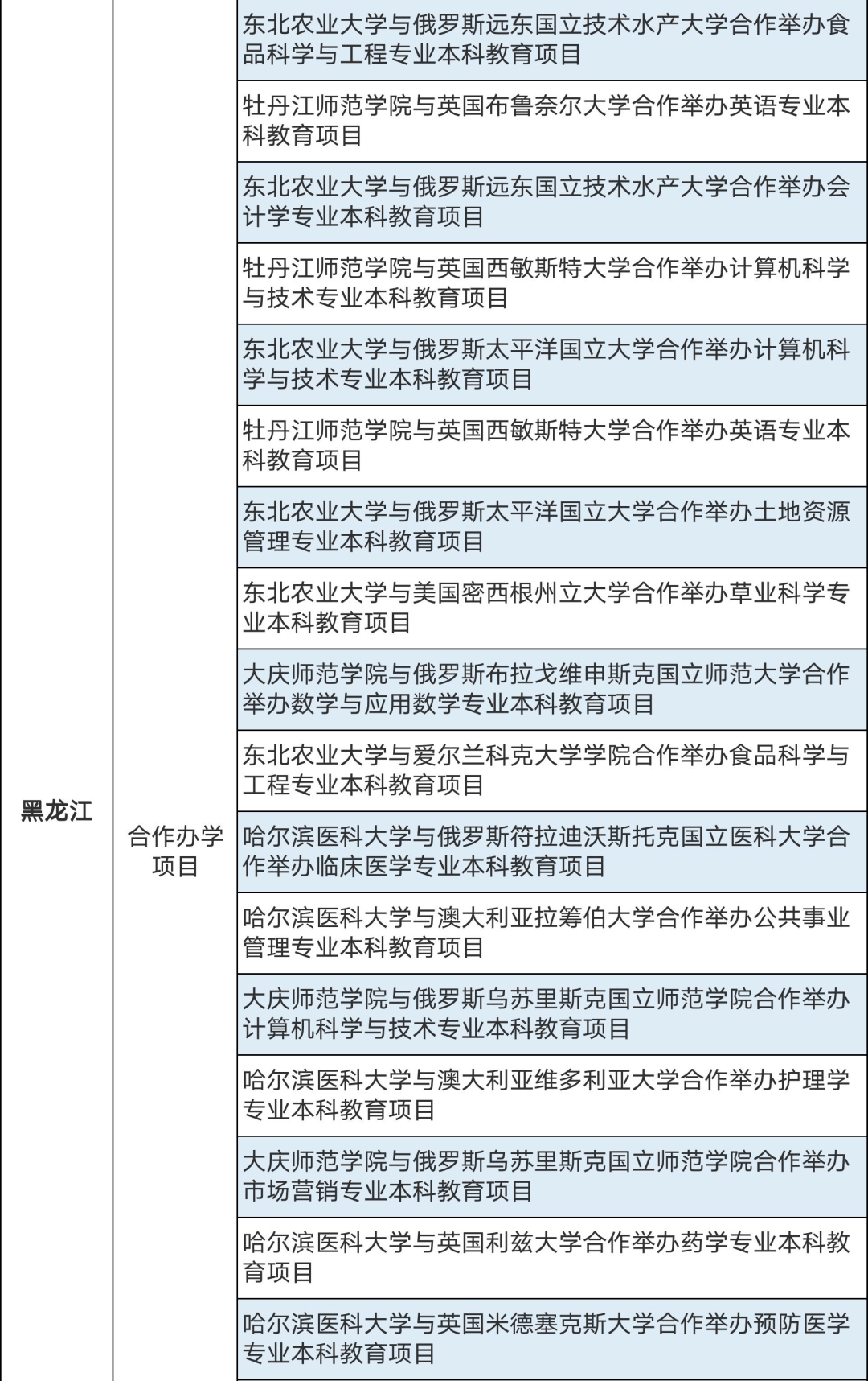 286個中外合作辦學(xué)機(jī)構(gòu)及項目終止！教育部公布名單(圖14)