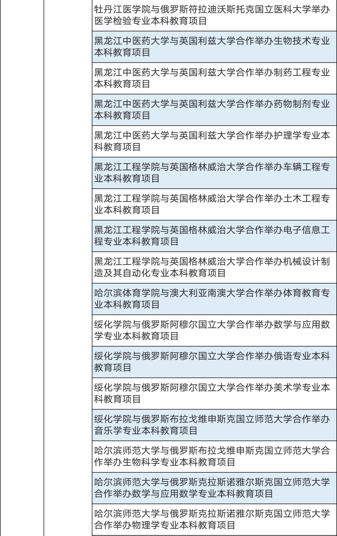 286個中外合作辦學(xué)機(jī)構(gòu)及項目終止！教育部公布名單(圖15)