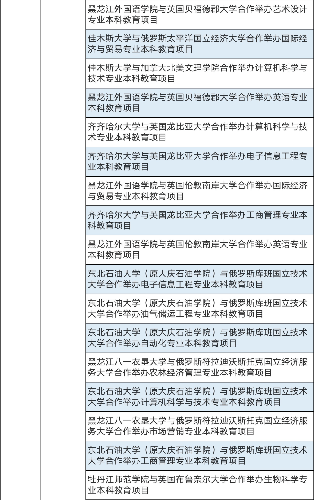 286個中外合作辦學(xué)機(jī)構(gòu)及項目終止！教育部公布名單(圖13)