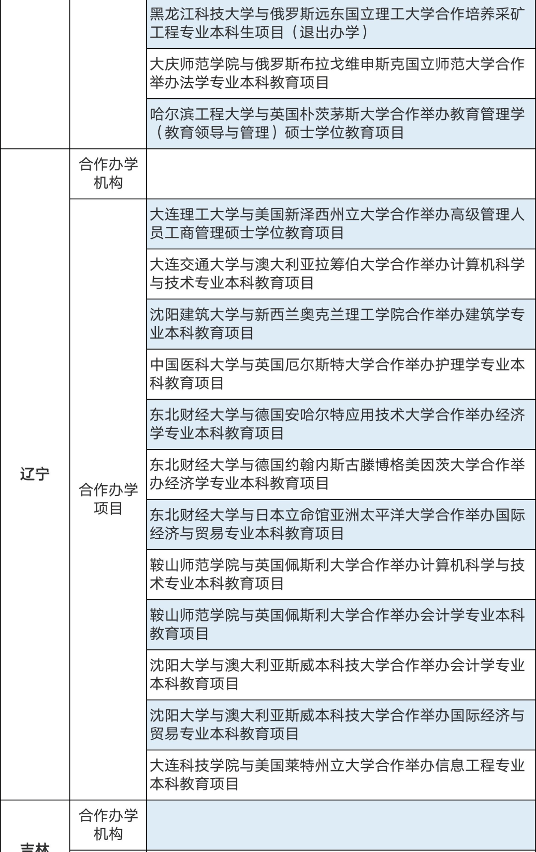 286個中外合作辦學(xué)機(jī)構(gòu)及項目終止！教育部公布名單(圖18)