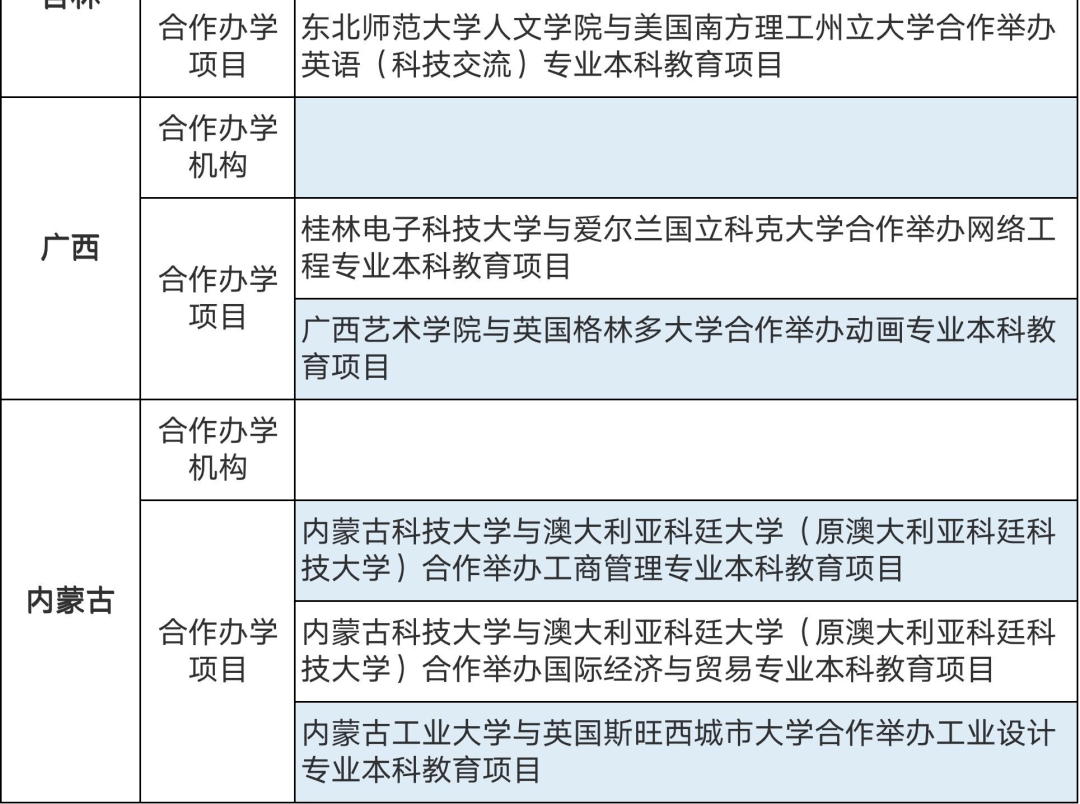 286個中外合作辦學(xué)機(jī)構(gòu)及項目終止！教育部公布名單(圖19)