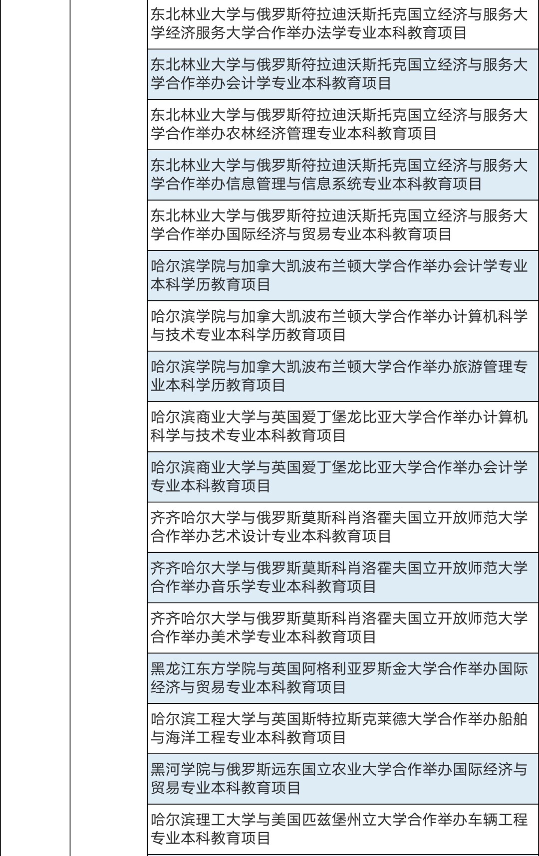 286個中外合作辦學(xué)機(jī)構(gòu)及項目終止！教育部公布名單(圖17)
