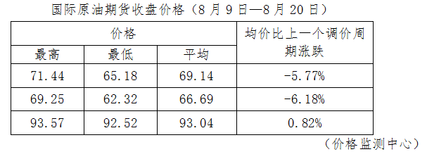 就在今晚！92汽油重回6元區(qū)間(圖3)