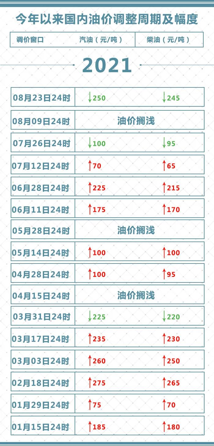 就在今晚！92汽油重回6元區(qū)間(圖4)