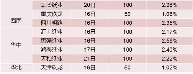 9月漲價(jià)函到來(lái)！三大原因影響紙價(jià)走勢(shì)，漲價(jià)何時(shí)休?(圖8)