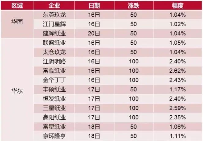 9月漲價(jià)函到來(lái)！三大原因影響紙價(jià)走勢(shì)，漲價(jià)何時(shí)休?(圖7)