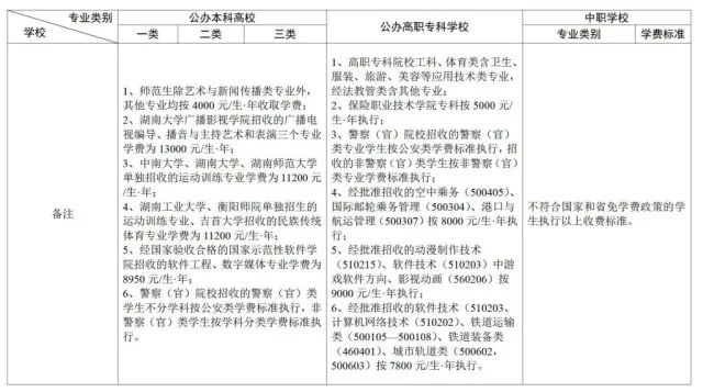 湖南大中專學(xué)校該如何收費(fèi)？這個(gè)《通知》明確了(圖3)