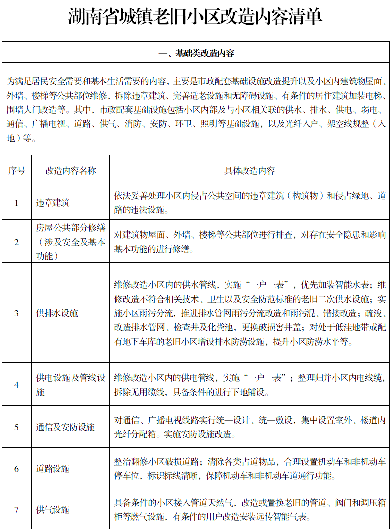 城鎮(zhèn)老舊小區(qū)如何改造？湖南印發(fā)實施意見(圖2)